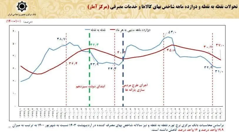 نرخ تورم , نرخ بیکاری ایران , 