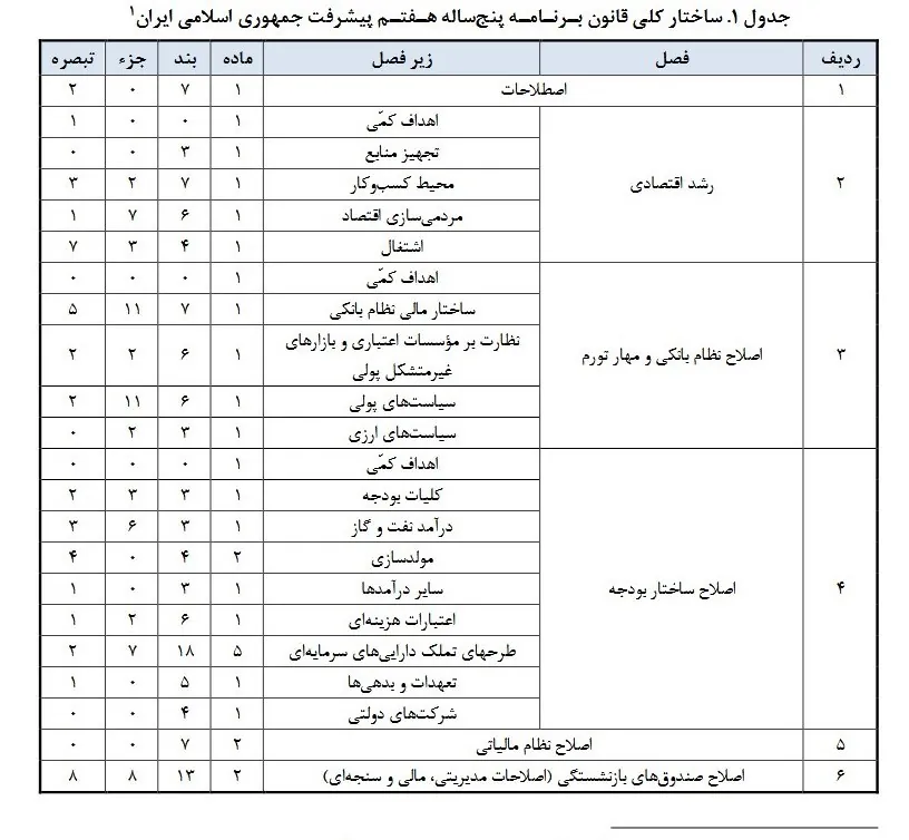 سازمان برنامه و بودجه کشور , بودجه ایران , 