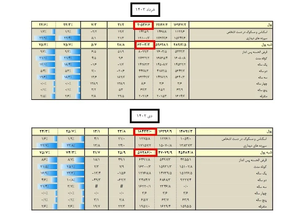 بانک مرکزی جمهوری اسلامی ایران , 