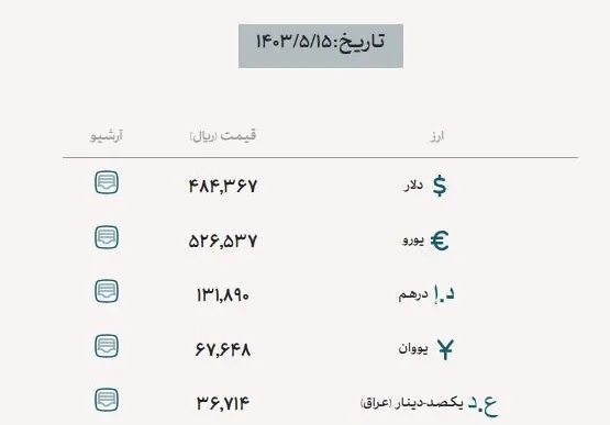 قیمت دلار , قیمت ارز , بازار سکه و ارز , قیمت سکه , قیمت طلا , 