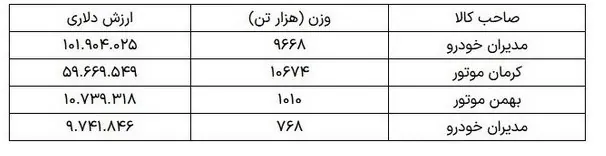 گمرک جمهوری اسلامی ایران , 