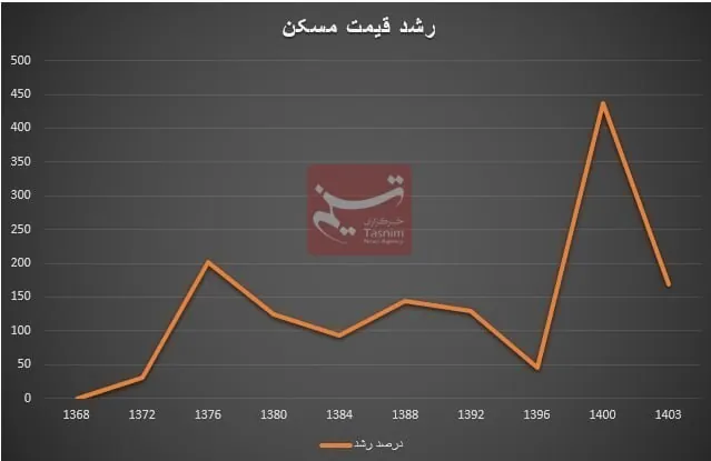 بازار مسکن , حسن روحانی , مروری بر کارنامه اقتصادی دولت حسن روحانی , سید ابراهیم رئیسی , 