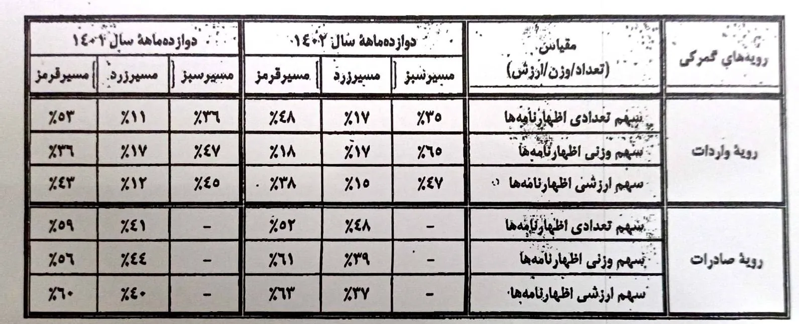 گمرک جمهوری اسلامی ایران , اقتصاد , 