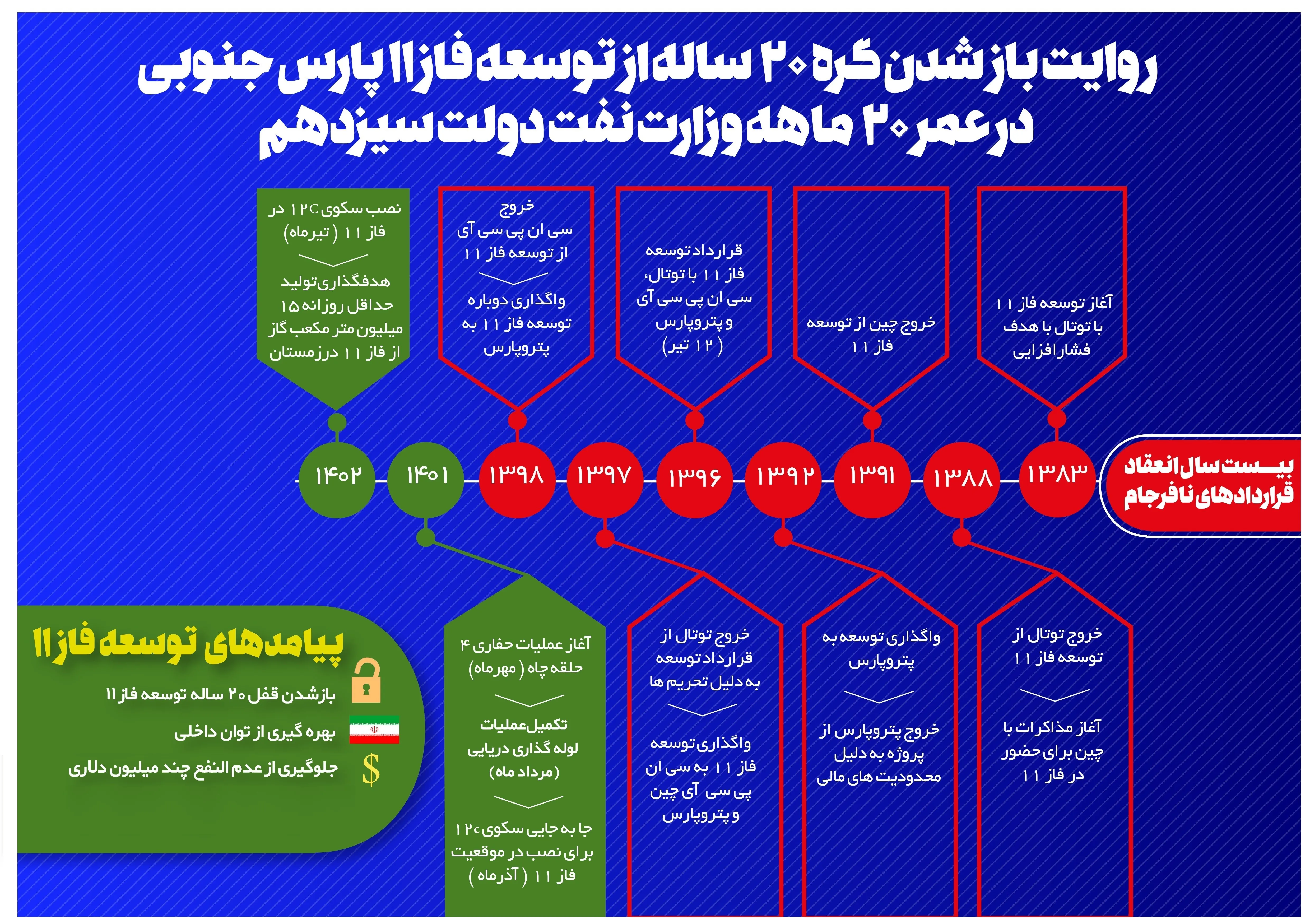 دهۀ «رکود، عبرت، تجربه» , 