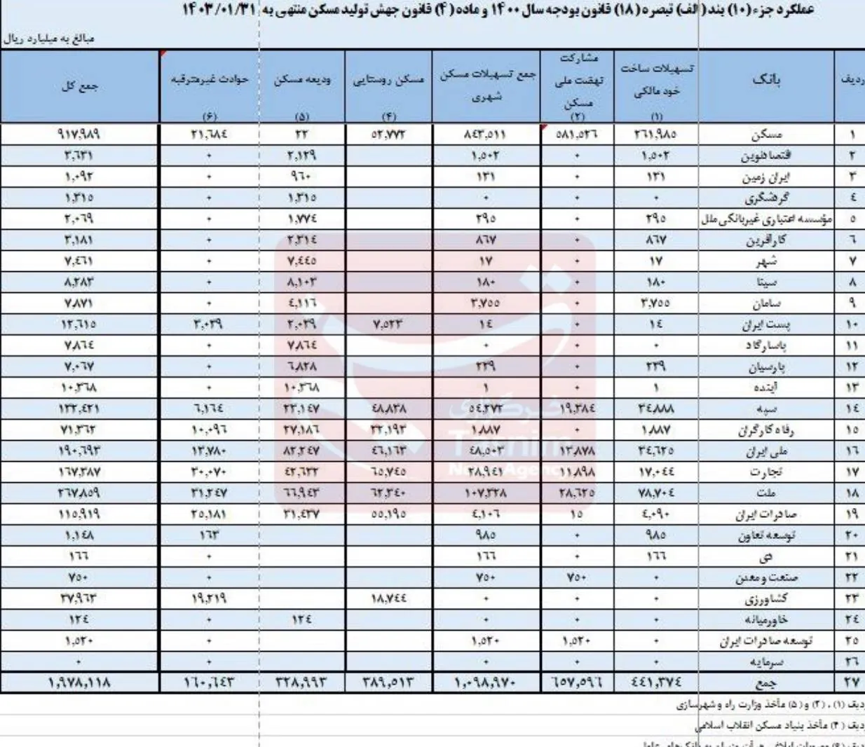 مسکن مهر , وام مسکن , بانک مرکزی جمهوری اسلامی ایران , 