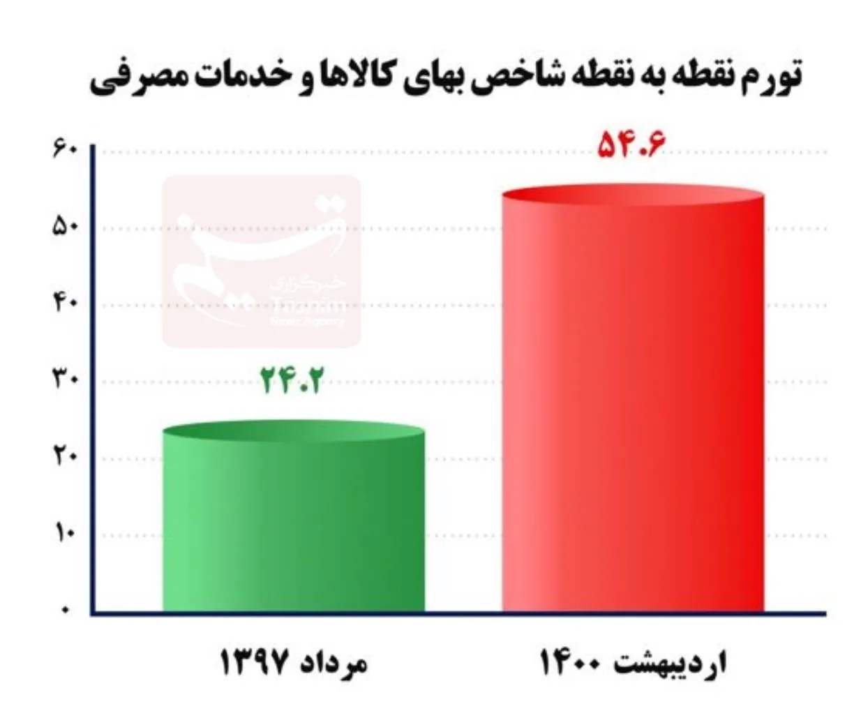 عبدالناصر همتی | همتی , بانک مرکزی جمهوری اسلامی ایران , نرخ تورم , حجم نقدینگی ایران , رشد نقدینگی , قیمت دلار , 