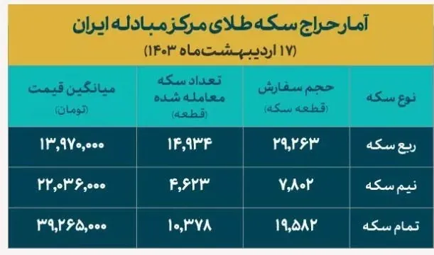 بازار سکه و ارز , قیمت سکه , قیمت طلا , بانک مرکزی جمهوری اسلامی ایران , 