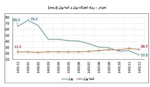 نرخ تورم , مهار تورم , مهار تورم و رشد تولید , بانک مرکزی جمهوری اسلامی ایران , رشد نقدینگی , 