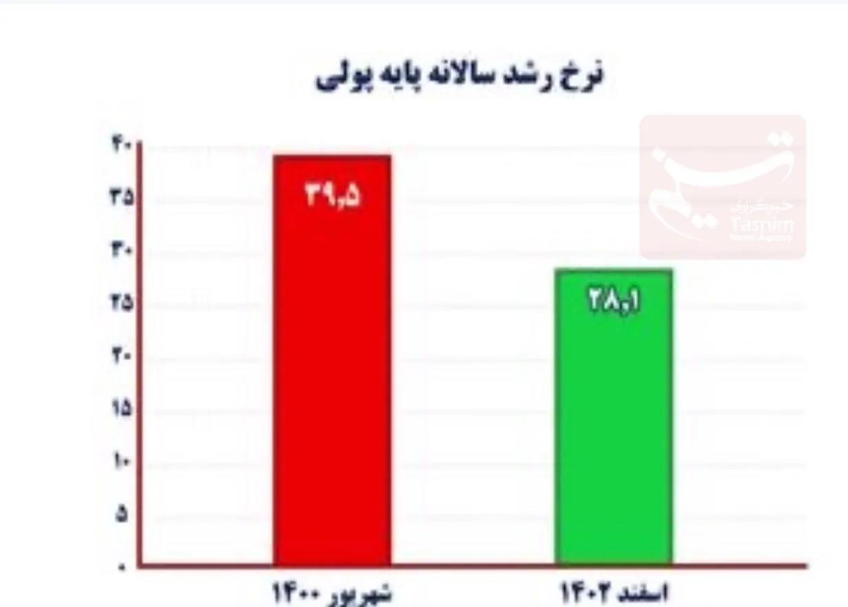 نرخ تورم , مهار تورم , مهار تورم و رشد تولید , بانک مرکزی جمهوری اسلامی ایران , رشد نقدینگی , 