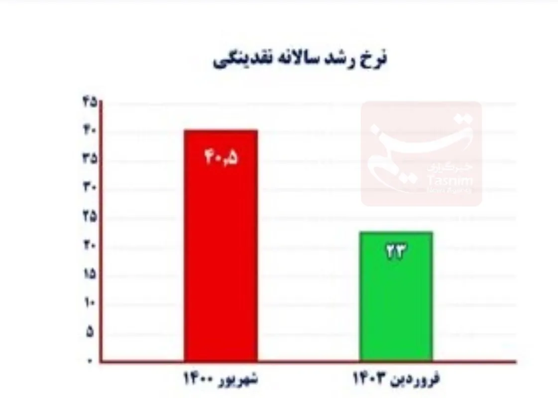 نرخ تورم , مهار تورم , مهار تورم و رشد تولید , بانک مرکزی جمهوری اسلامی ایران , رشد نقدینگی , 