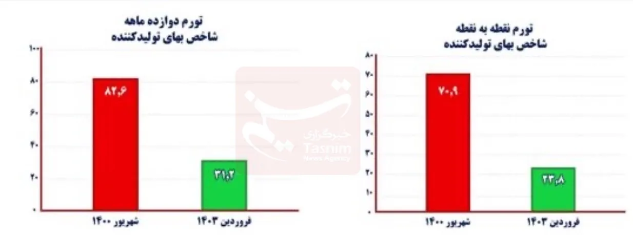 نرخ تورم , مهار تورم , مهار تورم و رشد تولید , بانک مرکزی جمهوری اسلامی ایران , رشد نقدینگی , 