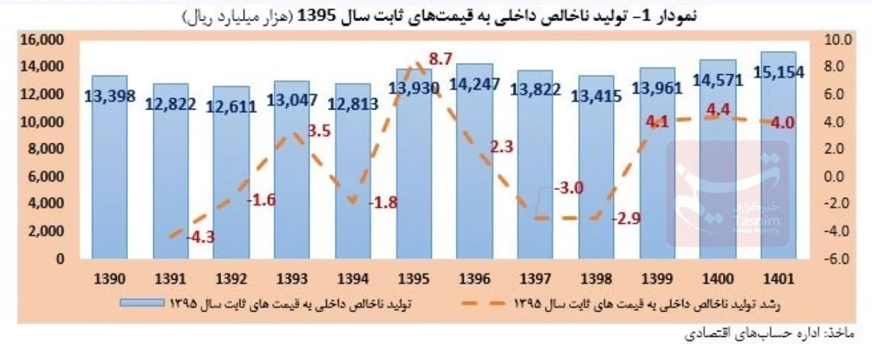 رشد اقتصادی ایران , نرخ تورم , 