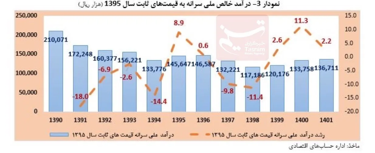 رشد اقتصادی ایران , نرخ تورم , 