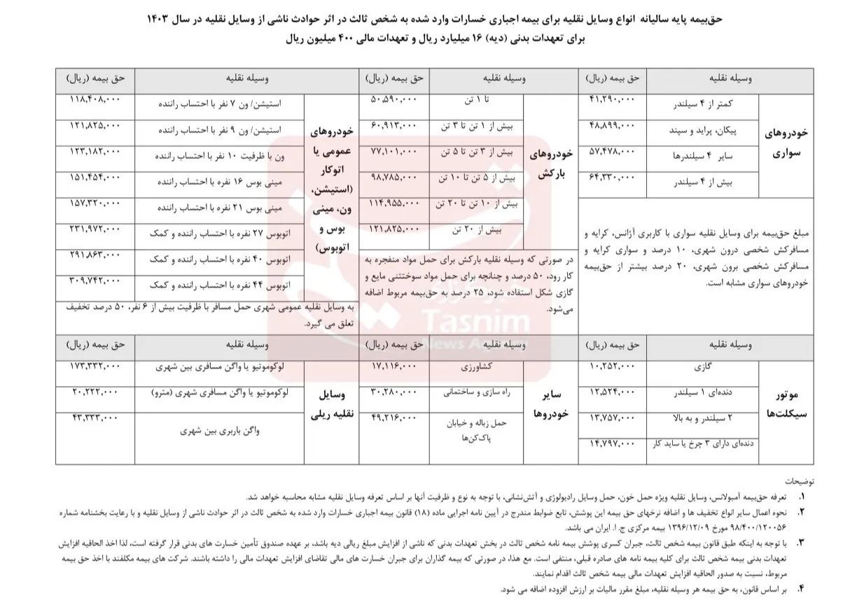 بیمه مرکزی جمهوری اسلامی ایران | بیمه مرکزی , خودرو , نرخ دیه , 