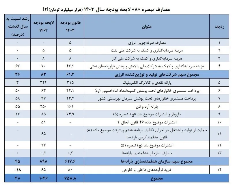 بنزین , بودجه 1404 , اقتصاد , 