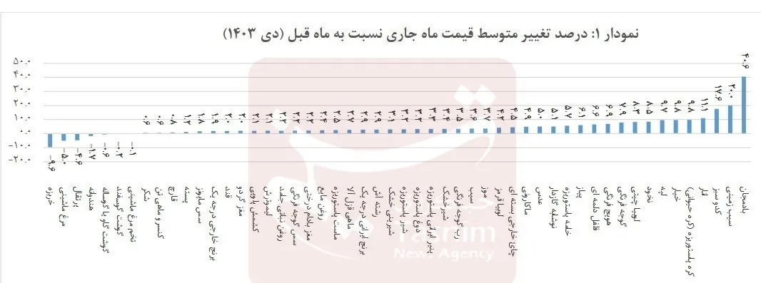 صادرات , بازار میوه , قیمت کالاهای اساسی , 