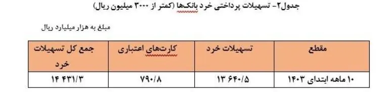 تسهیلات بانکی , بانک مرکزی جمهوری اسلامی ایران , 