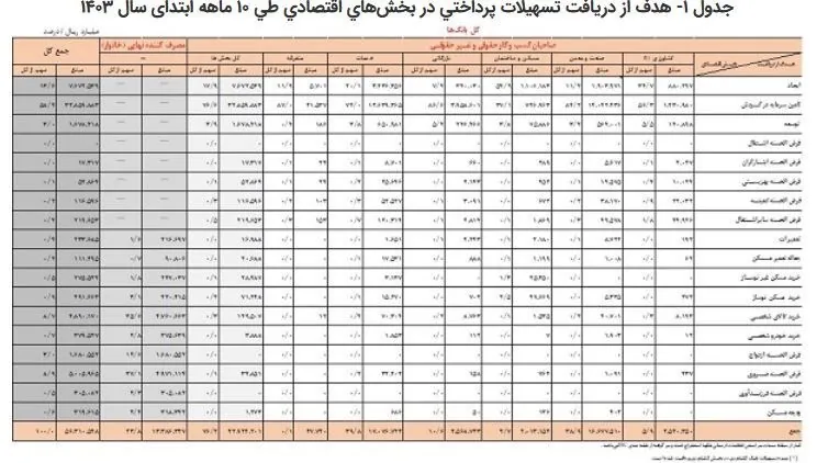 تسهیلات بانکی , بانک مرکزی جمهوری اسلامی ایران , 