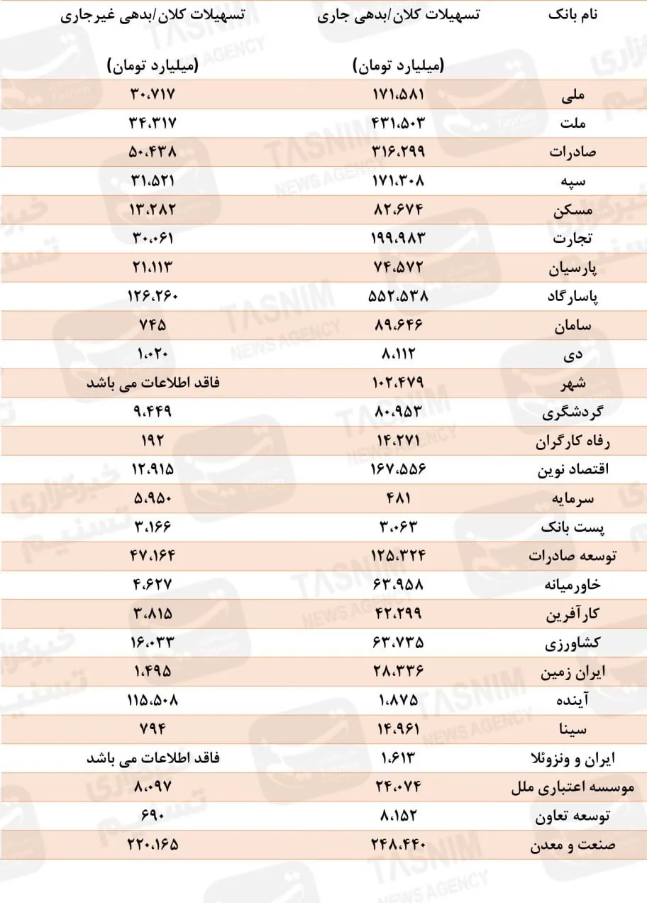 بانک مرکزی جمهوری اسلامی ایران , تسهیلات بانکی , بحران پولی و بانکی ایران , 