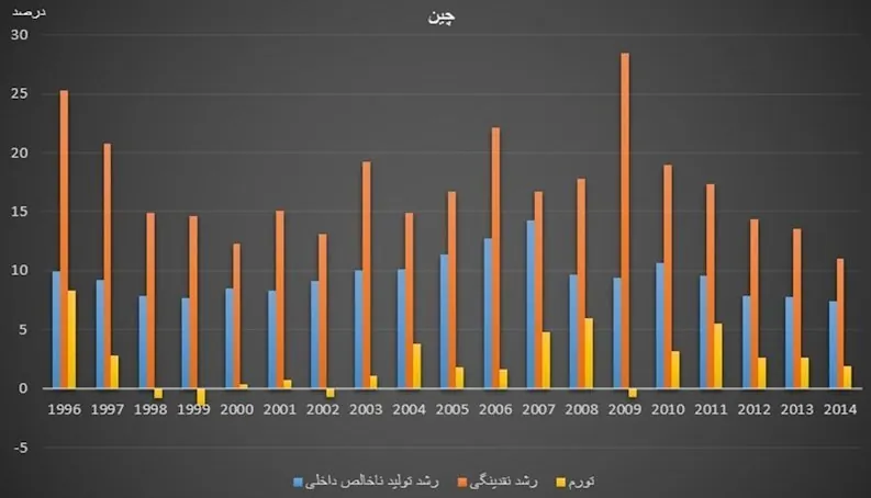 نرخ تورم , تورم , اقتصاد , کشور چین , 