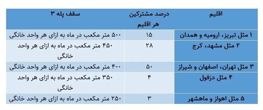 شرکت ملی گاز ایران , 