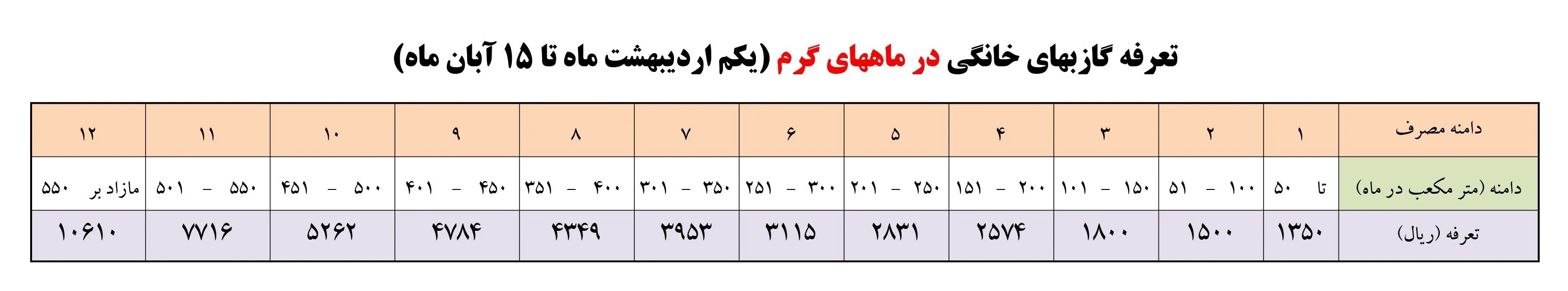 شرکت ملی گاز ایران , 