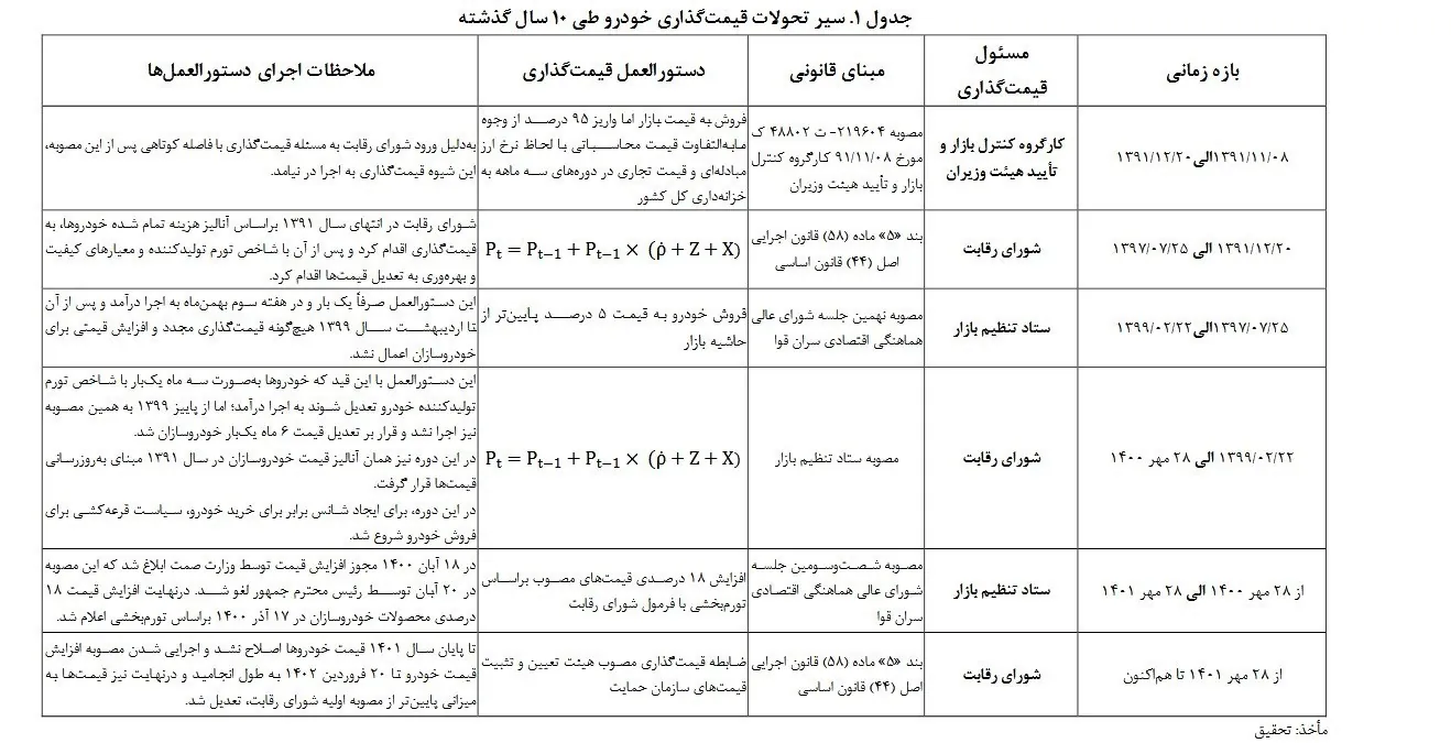 چرا خودروسازان ۱۳۰ هزار میلیارد تومان ضرر کردند؟