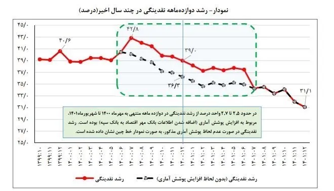 حجم نقدینگی ایران , بانک مرکزی جمهوری اسلامی ایران , 