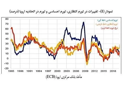 نرخ تورم , بانک مرکزی جمهوری اسلامی ایران , مرکز آمار ایران , 