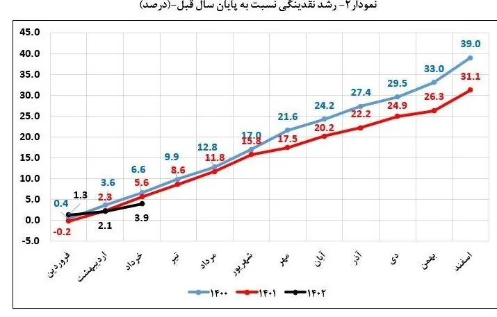 حجم نقدینگی ایران , بانک مرکزی جمهوری اسلامی ایران , 