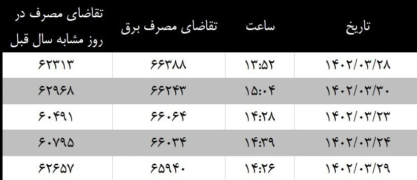 صنعت برق ایران , شرکت توانیر | توانیر , 