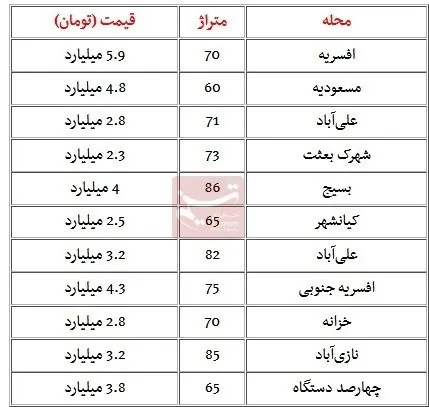 بازار مسکن , قیمت مسکن , 