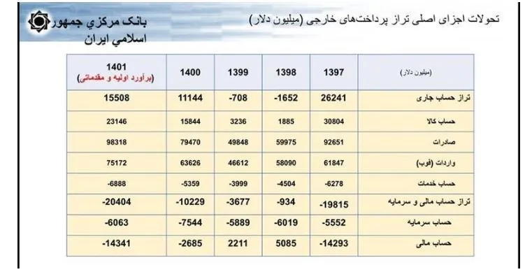 حجم نقدینگی ایران , نرخ تورم , قیمت دلار , قیمت ارز , بانک مرکزی جمهوری اسلامی ایران , 