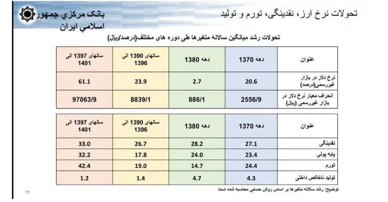 حجم نقدینگی ایران , نرخ تورم , قیمت دلار , قیمت ارز , بانک مرکزی جمهوری اسلامی ایران , 