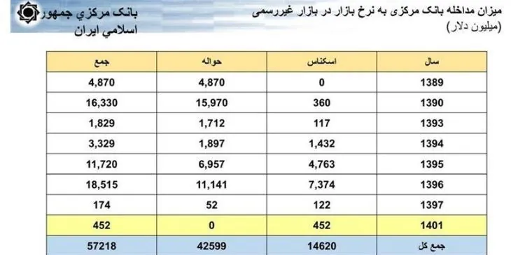 حجم نقدینگی ایران , نرخ تورم , قیمت دلار , قیمت ارز , بانک مرکزی جمهوری اسلامی ایران , 