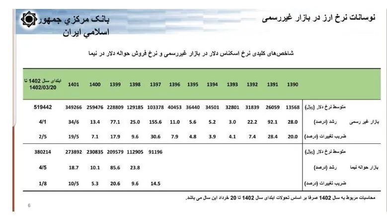 حجم نقدینگی ایران , نرخ تورم , قیمت دلار , قیمت ارز , بانک مرکزی جمهوری اسلامی ایران , 