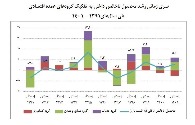 مرکز آمار ایران , اقتصاد , 