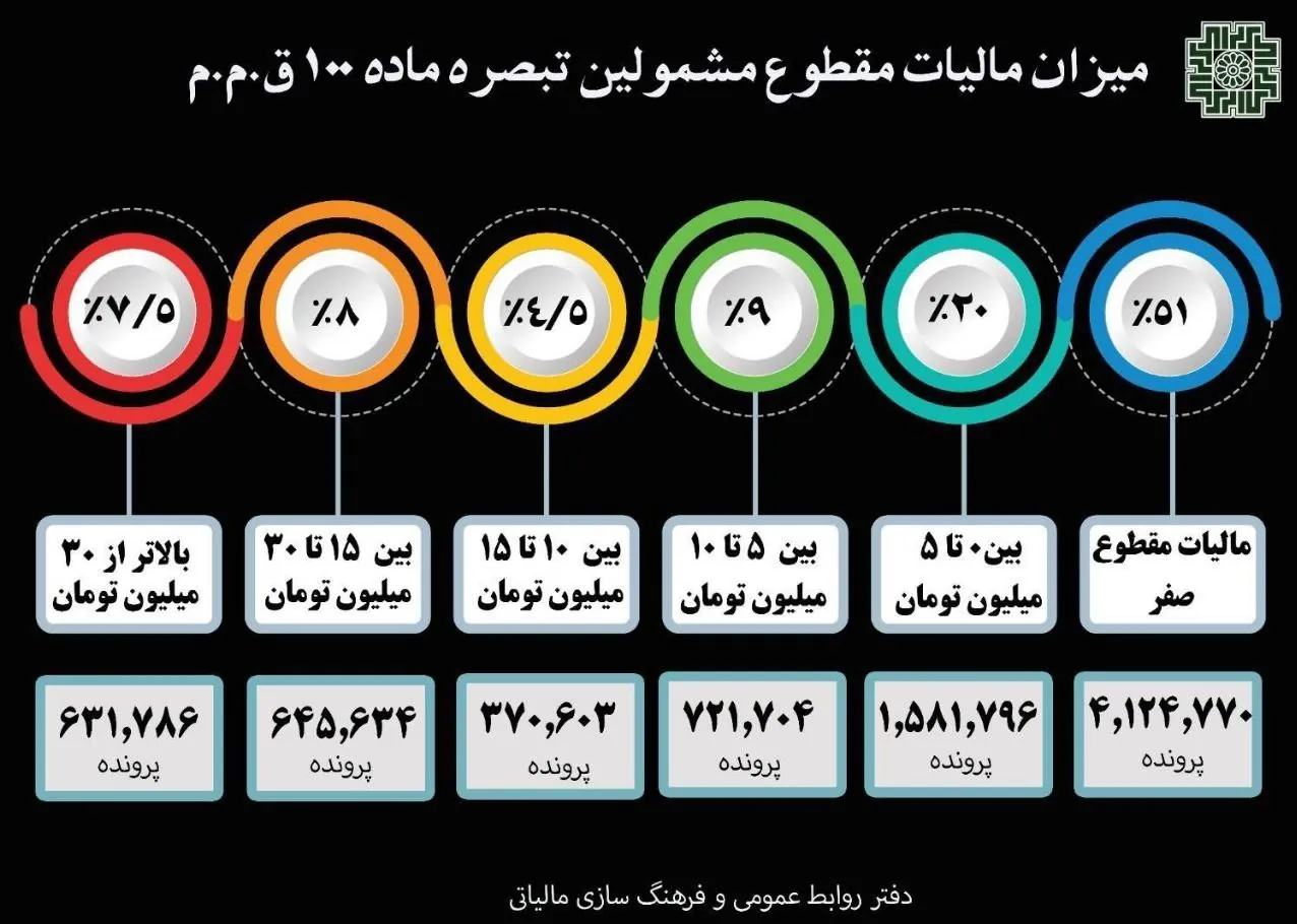 سازمان امور مالیاتی کشور , 