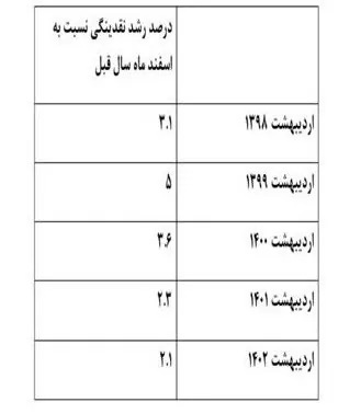 حجم نقدینگی ایران , 