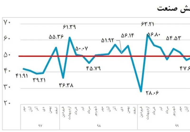 اتاق بازرگانی ایران , اقتصاد , 