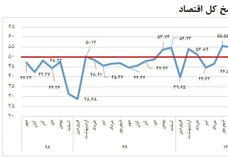 اتاق بازرگانی ایران , اقتصاد , 