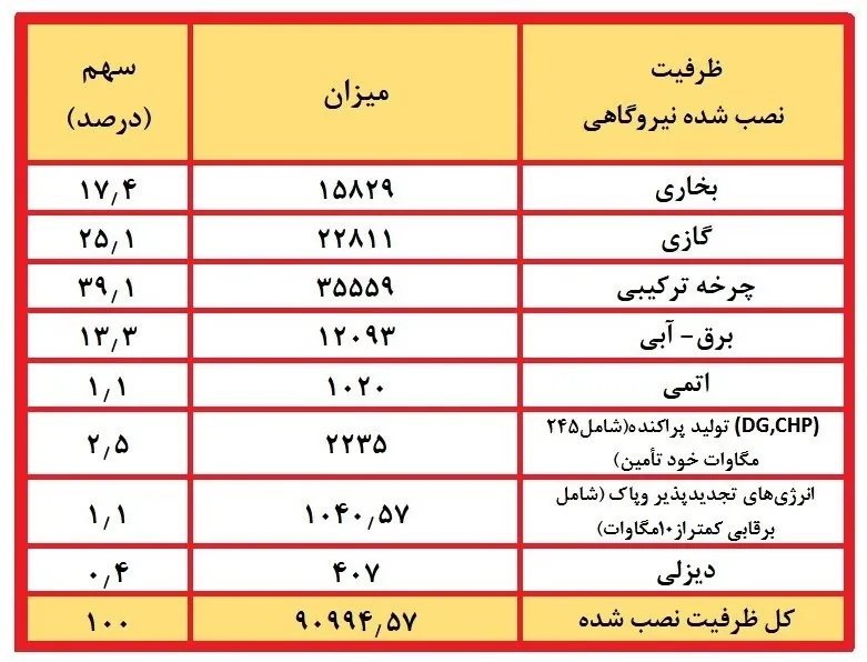 نیروگاه‌های حرارتی , شرکت تولید برق حرارتی , 