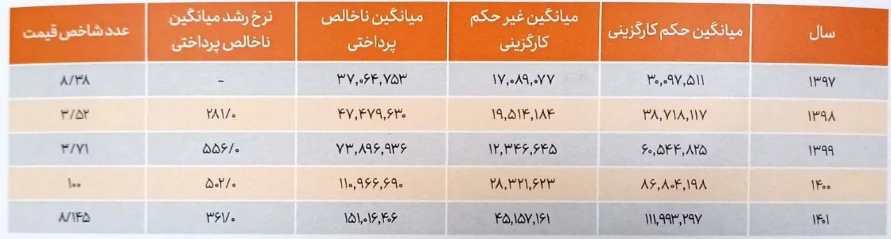 اقتصاد , اخبار حقوق و دستمزد , 