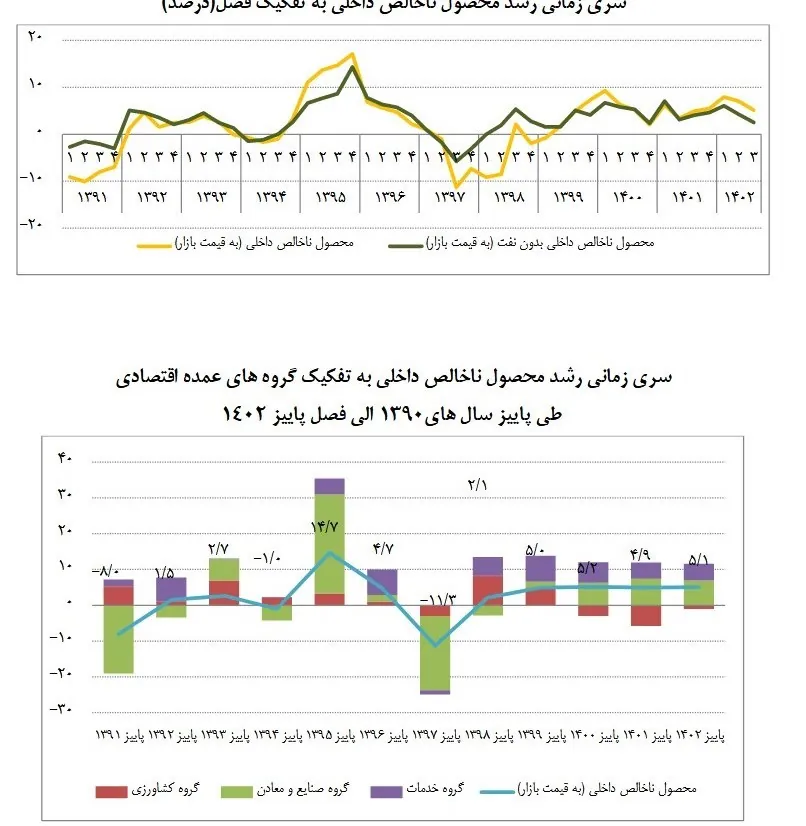 رشد اقتصادی ایران , 