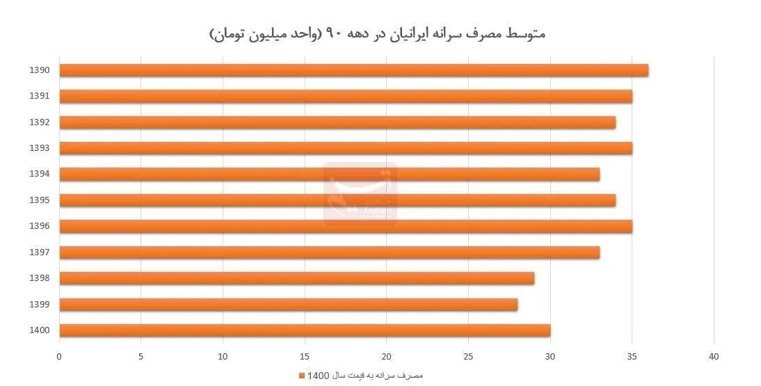 دهۀ «رکود، عبرت، تجربه» , 