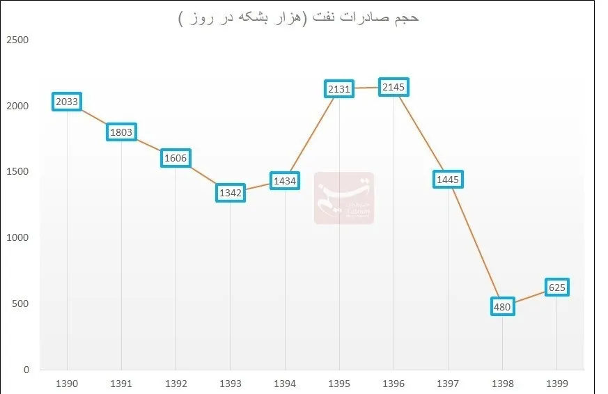 صادرات , اقتصاد , واردات , دهۀ «رکود، عبرت، تجربه» , 