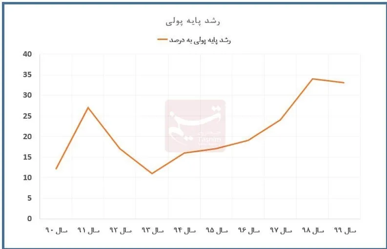 حجم نقدینگی ایران , نرخ تورم , دهۀ «رکود، عبرت، تجربه» , 