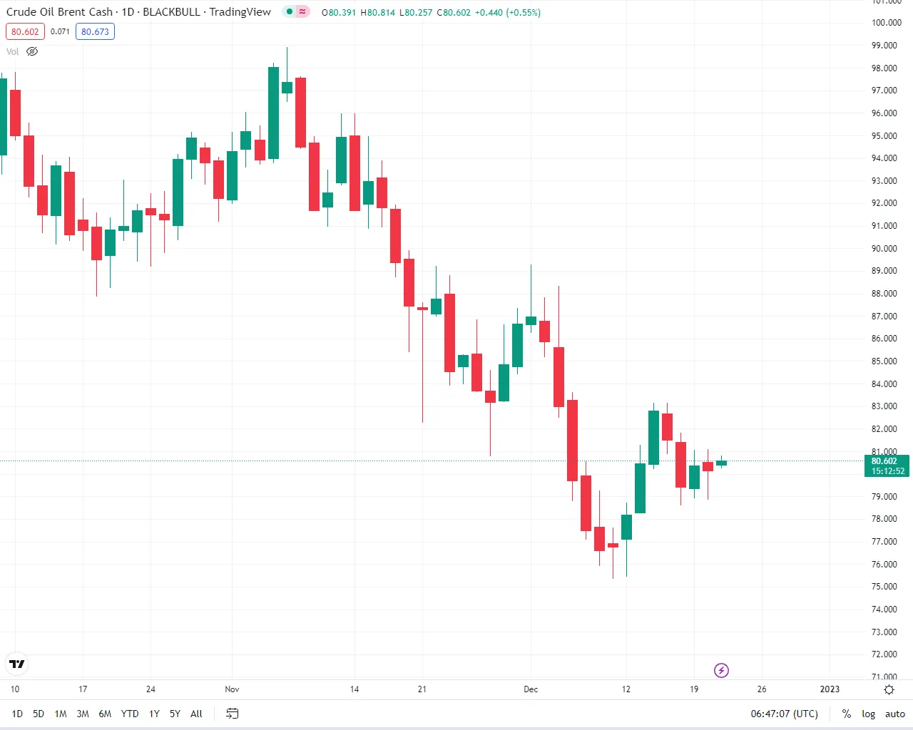 نفت جهانی در مرز 80 دلار / ذخایر نفت آمریکا کاهش یافت