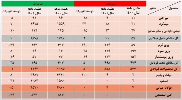 نبض ناموزون فولاد/ تولید افزایش و صادرات کاهش یافت