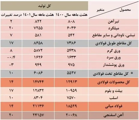 نبض ناموزون فولاد/ تولید افزایش و صادرات کاهش یافت